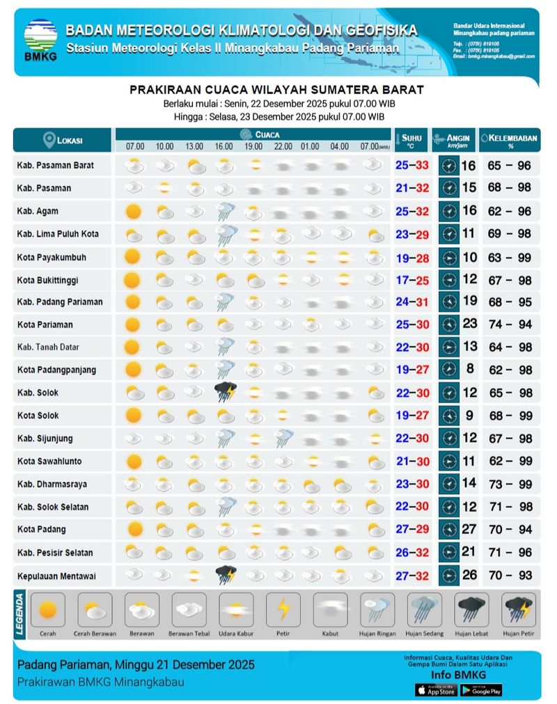 Tabel prakiraan cuaca Senin, 22 Desember 2025. (dok. @bmkgminangkabau).