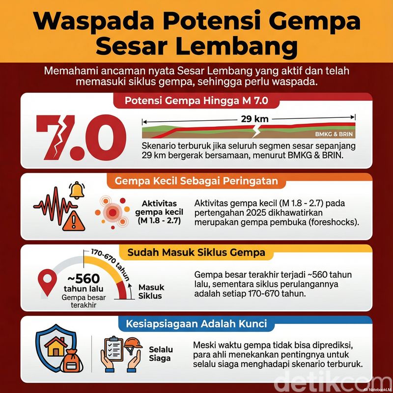 Infografik Sesar Lembang