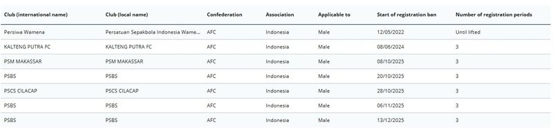 Tangkapan layar tim Liga Indonesia yang disanksi FIFA.