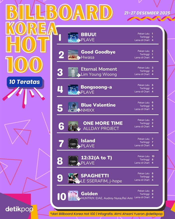 Chart Billboard Korea Hot 100 edisi 21-27 Desember 2025.
