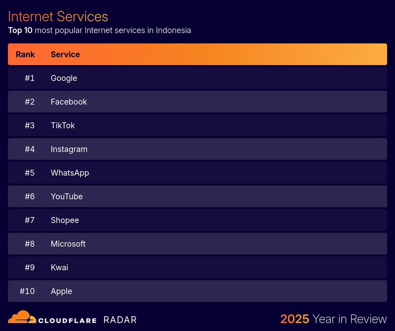 Cloudflare 2025 Year in Review