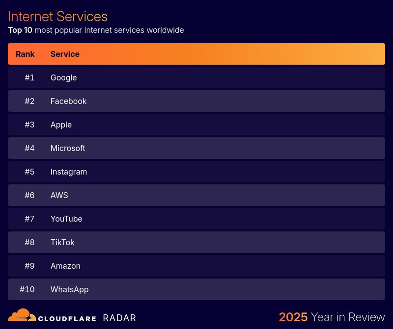 Cloudflare 2025 Year in Review