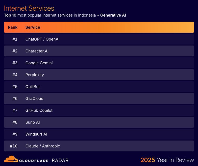 Cloudflare 2025 Year in Review