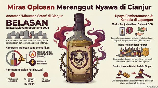 Infografik Miras Oplosan di Cianjur Infografik Miras Oplosan di Cianjur