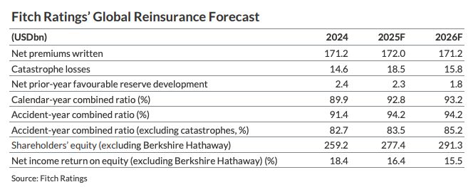 Kinerja dan Prospek Reasuransi Global