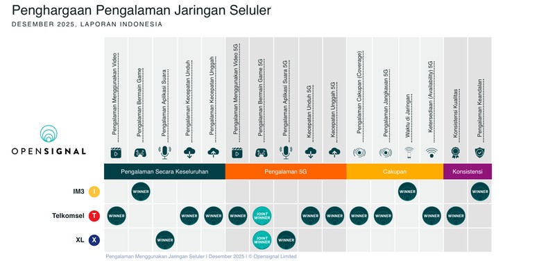 OpenSignal merilis laporan Pengalaman Menggunakan Jaringan Seluler tiga operator jaringan seluler utama di Indonesia , yakni Telkomsel, IM3, dan XL.