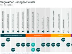 Produk Operator Seluler RI Diadu: Telkomsel, IM3, dan XL