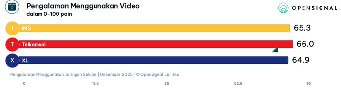 Produk Operator Seluler RI Diadu: Telkomsel, IM3, dan XL