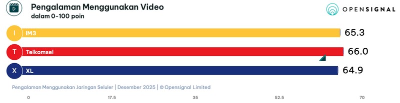 Laporan Opensignal terkait Pengalaman Menggunakan Jaringan Seluler tiga operator jaringan seluler utama di Indonesia