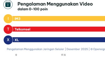 Kategori Pengalaman Menggunakan Video. Foto: Opensignal Limited