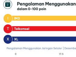 Produk Operator Seluler RI Diadu: Telkomsel, IM3, dan XL