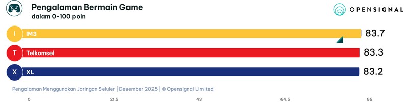 Laporan Opensignal terkait Pengalaman Menggunakan Jaringan Seluler tiga operator jaringan seluler utama di Indonesia