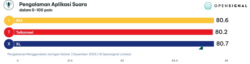 Laporan Opensignal terkait Pengalaman Menggunakan Jaringan Seluler tiga operator jaringan seluler utama di Indonesia