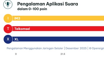 Kategori Aplikasi Suara. Foto: Opensignal Limited