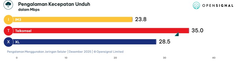 Laporan Opensignal terkait Pengalaman Menggunakan Jaringan Seluler tiga operator jaringan seluler utama di Indonesia