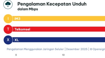 Kategori Pengalaman Kecepatan Unduh. Foto: Opensignal Limited