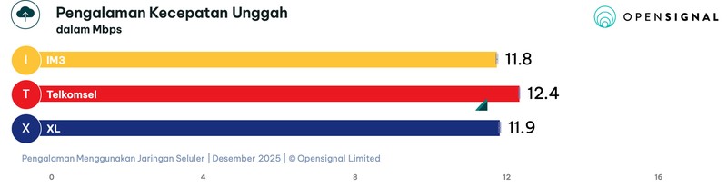 Laporan Opensignal terkait Pengalaman Menggunakan Jaringan Seluler tiga operator jaringan seluler utama di Indonesia