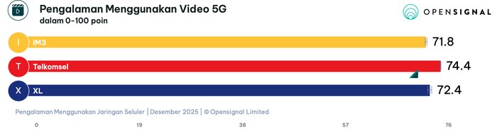 Produk Operator Seluler RI Diadu: Telkomsel, IM3, dan XL