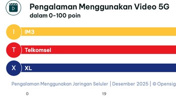 Kategori Pengalaman Menggunakan Video 5G. Foto: Opensignal Limited