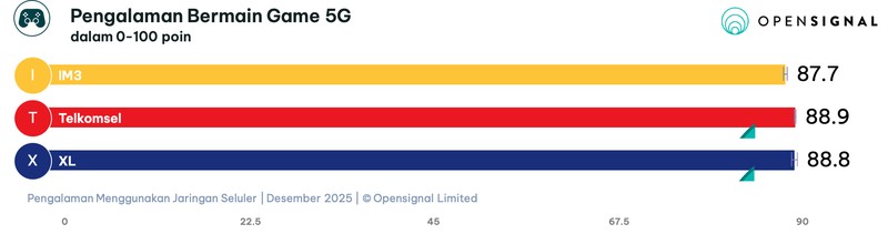 Laporan Opensignal terkait Pengalaman Menggunakan Jaringan Seluler tiga operator jaringan seluler utama di Indonesia
