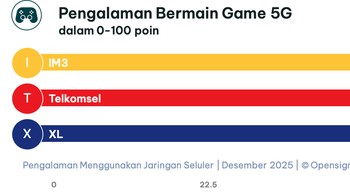 Kategori Pengalaman Bermain Game 5G. Foto: Opensignal Limited
