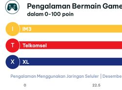 Produk Operator Seluler RI Diadu: Telkomsel, IM3, dan XL