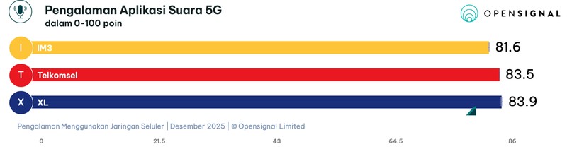 Laporan Opensignal terkait Pengalaman Menggunakan Jaringan Seluler tiga operator jaringan seluler utama di Indonesia