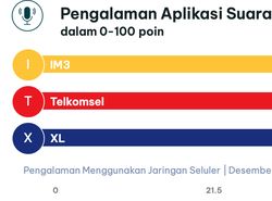 Produk Operator Seluler RI Diadu: Telkomsel, IM3, dan XL
