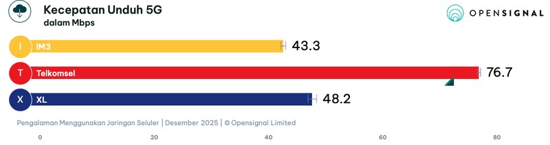 Laporan Opensignal terkait Pengalaman Menggunakan Jaringan Seluler tiga operator jaringan seluler utama di Indonesia