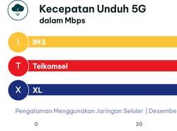 Produk Operator Seluler RI Diadu: Telkomsel, IM3, dan XL