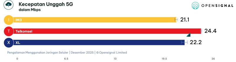 Laporan Opensignal terkait Pengalaman Menggunakan Jaringan Seluler tiga operator jaringan seluler utama di Indonesia