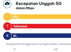 Produk Operator Seluler RI Diadu: Telkomsel, IM3, dan XL