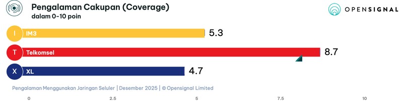 Laporan Opensignal terkait Pengalaman Menggunakan Jaringan Seluler tiga operator jaringan seluler utama di Indonesia.