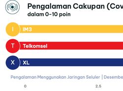 Produk Operator Seluler RI Diadu: Telkomsel, IM3, dan XL