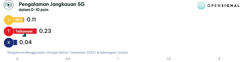 Laporan Opensignal terkait Pengalaman Menggunakan Jaringan Seluler tiga operator jaringan seluler utama di Indonesia.