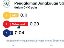 Produk Operator Seluler RI Diadu: Telkomsel, IM3, dan XL