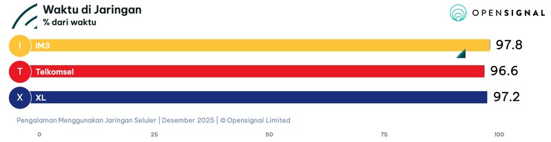 Laporan Opensignal terkait Pengalaman Menggunakan Jaringan Seluler tiga operator jaringan seluler utama di Indonesia.