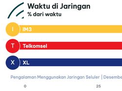 Produk Operator Seluler RI Diadu: Telkomsel, IM3, dan XL