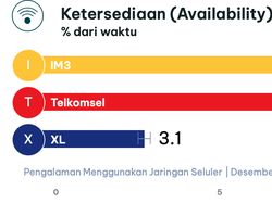 Produk Operator Seluler RI Diadu: Telkomsel, IM3, dan XL