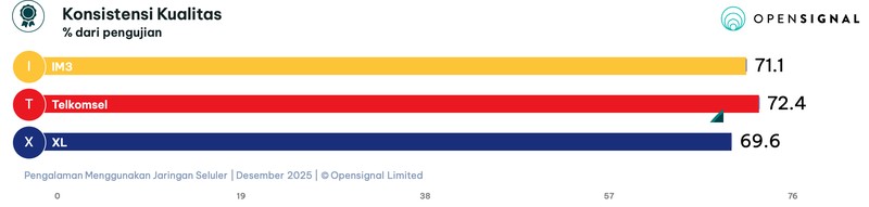 Laporan Opensignal terkait Pengalaman Menggunakan Jaringan Seluler tiga operator jaringan seluler utama di Indonesia.