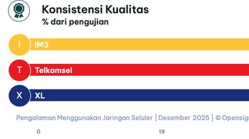 Kategori Ketersediaan Kualitas. Foto: Opensignal Limited