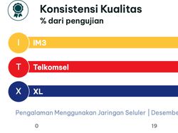 Produk Operator Seluler RI Diadu: Telkomsel, IM3, dan XL