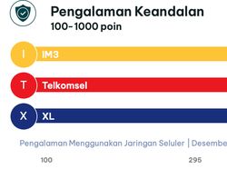 Produk Operator Seluler RI Diadu: Telkomsel, IM3, dan XL