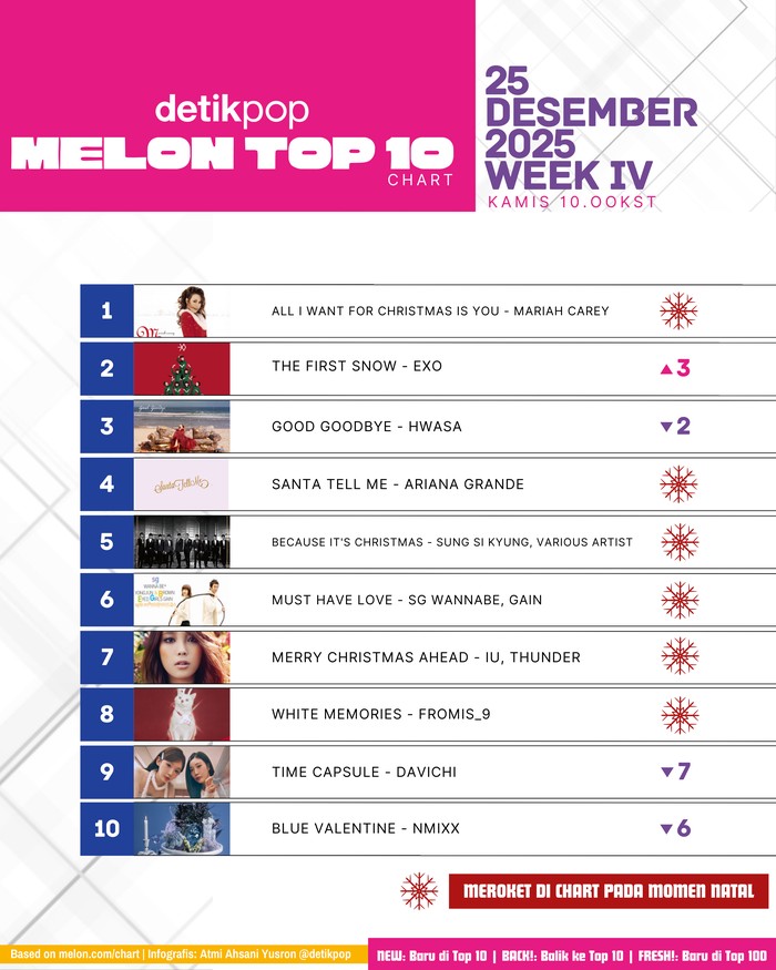 Chart Melon Top 10 edisi pekan IV Desember 2025, Kamis (25/12).