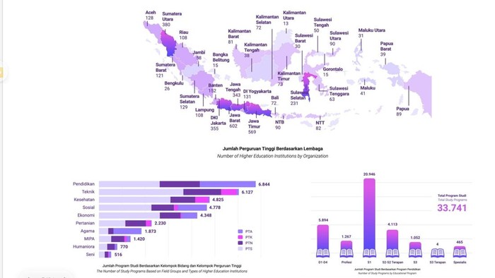 Kemdiktisaintek: Pendidikan Jadi Prodi Paling Banyak di Kampus RI
