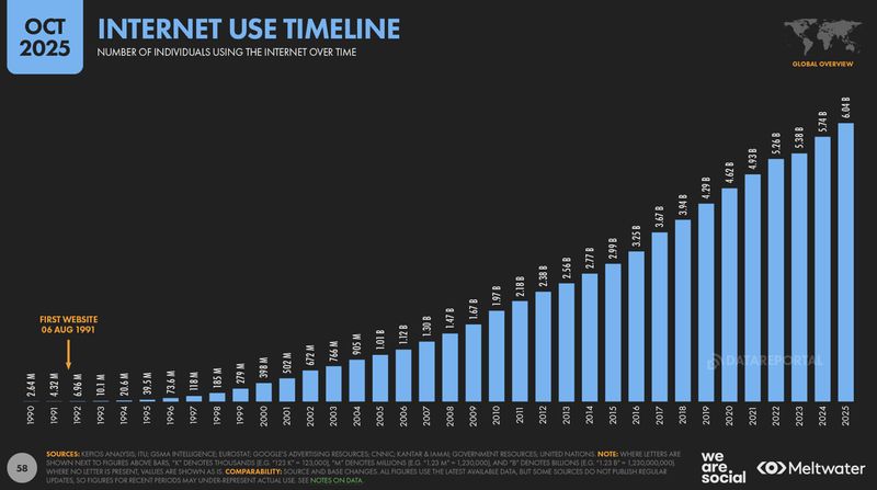 Laporan terbaru Digital 2026 Global Overview Report yang dirilis We Are Social bersama mitra data global mengungkapkan jumlah pengguna internet dunia.