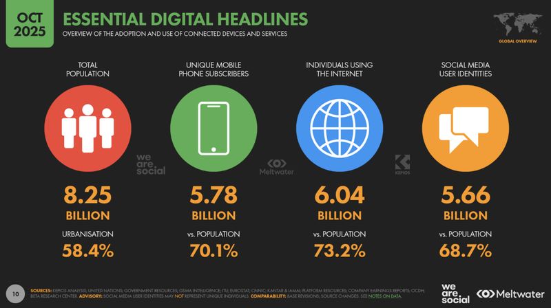 Laporan terbaru Digital 2026 Global Overview Report yang dirilis We Are Social bersama mitra data global mengungkapkan jumlah pengguna internet dunia.