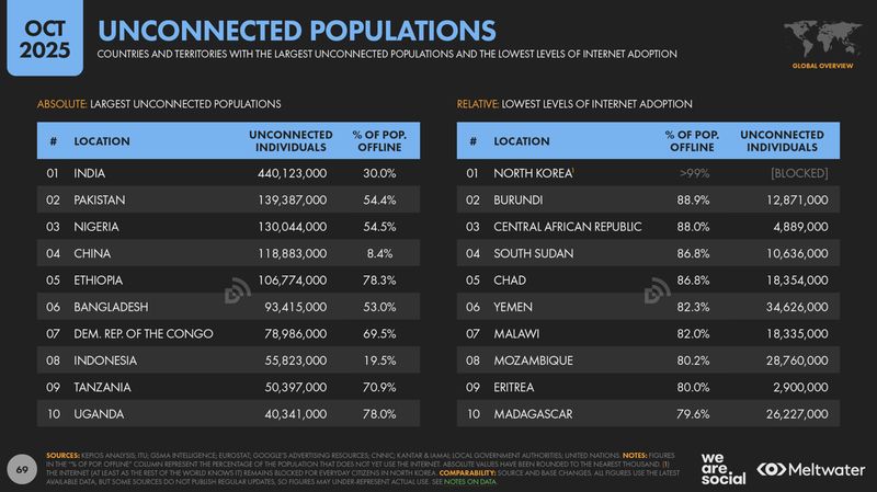 We Are Social Laporan terbaru Digital 2026 Global Overview Report yang dirilis We Are Social bersama mitra data global mengungkapkan jumlah pengguna internet dunia.