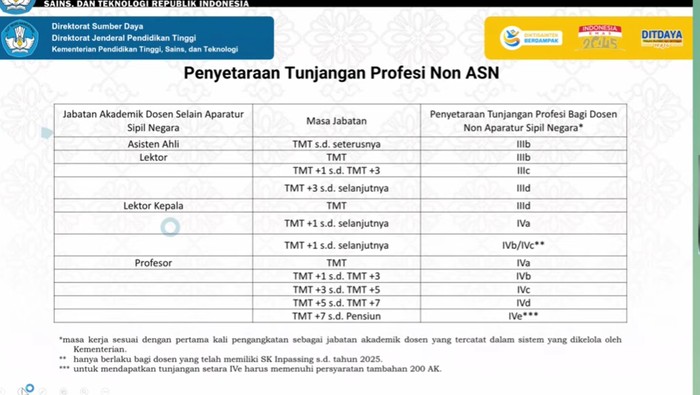 Ini Komponen Penghasilan Dosen dalam Permendikti Terbaru, Dari Gaji-Tunjangan
