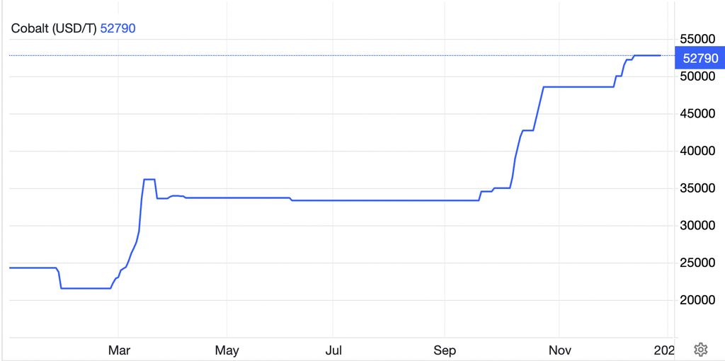 Pergerakan Harga Cobalt